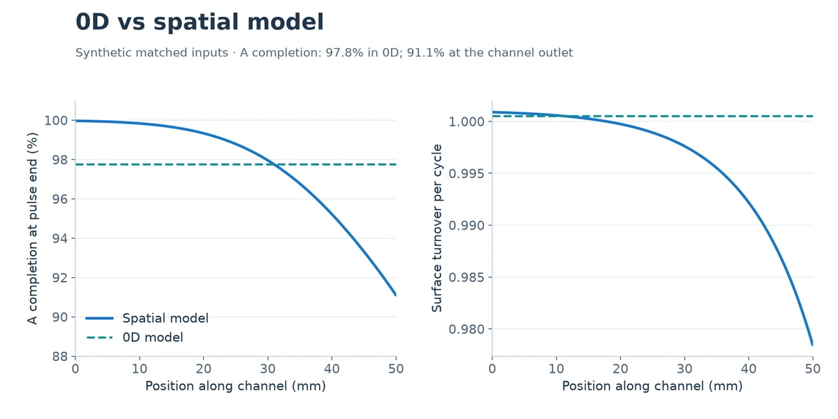 Well-mixed A completion stays at 97.8 percent while spatial completion falls to 91.1 percent at the outlet; a second panel compares surface turnover.