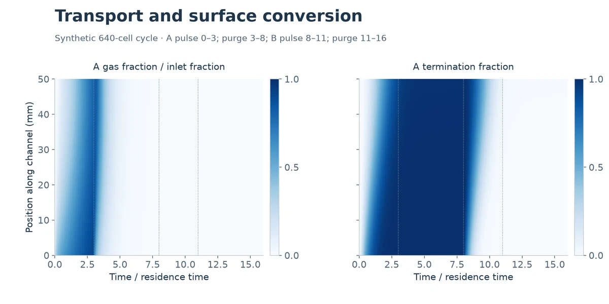 Synthetic ALD heatmaps showing normalized A gas fraction and A surface termination over time along a 50 mm channel.