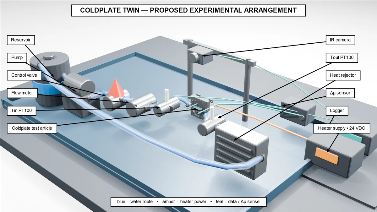 Labeled 3D render of the proposed cold-plate testbed and supporting instruments