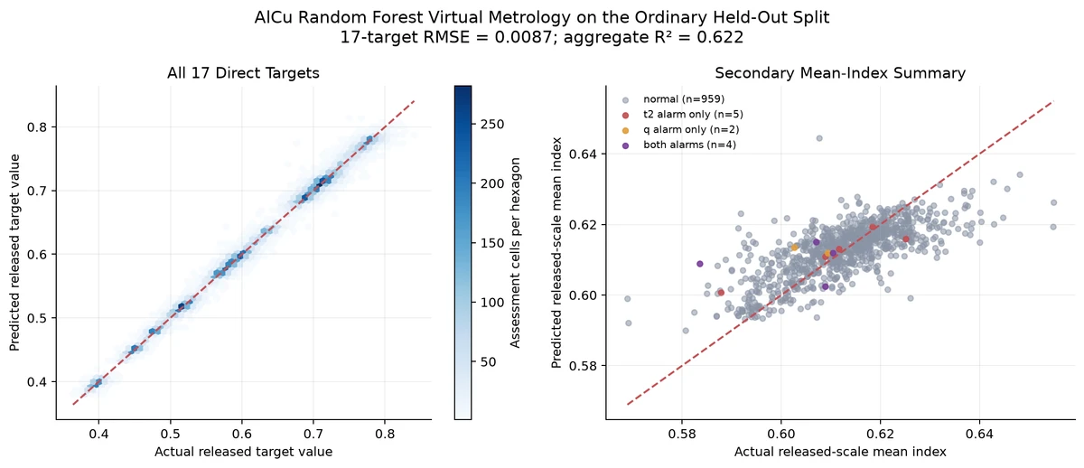 AlCu actual versus predicted targets on the ordinary held-out split, with aggregate R-squared of 0.622 and a separate mean-index summary.