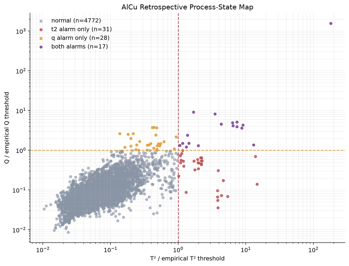 AlCu process-state map plotting normalized T-squared and Q statistics on logarithmic axes, with points beyond either threshold marked for review.